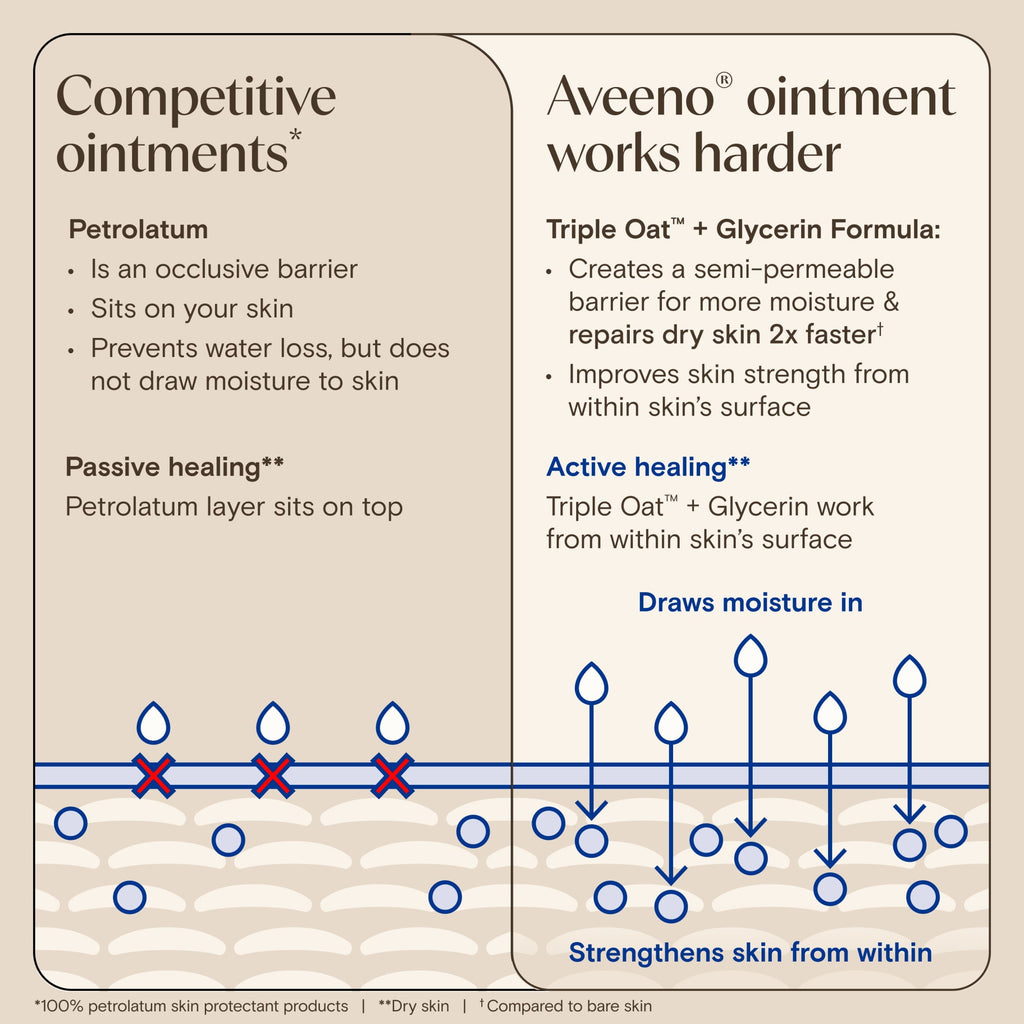 Aveeno Skin Relief Healing Ointment for Dry, Cracked Skin, Glycerin, Non-Greasy, 2 oz