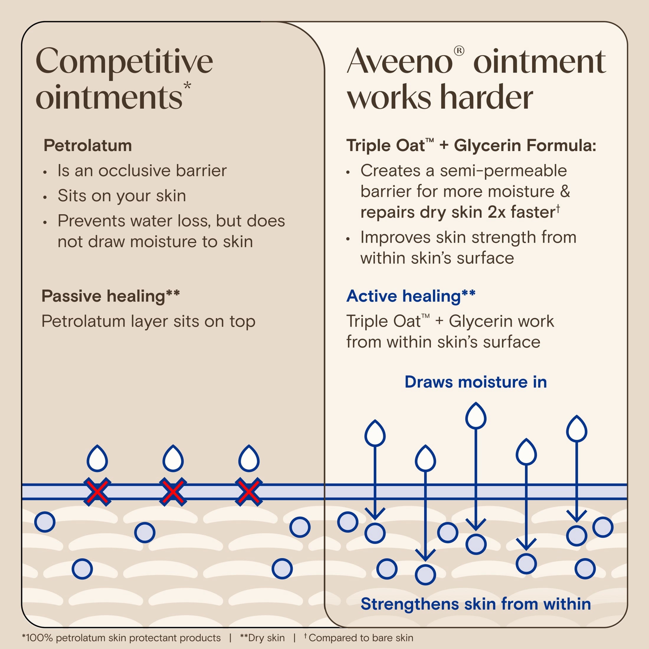Aveeno Skin Relief Healing Ointment for Body & Face 7.2 oz